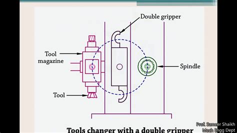 automatic tool changing cnc machine|automatic tool changer diagram.